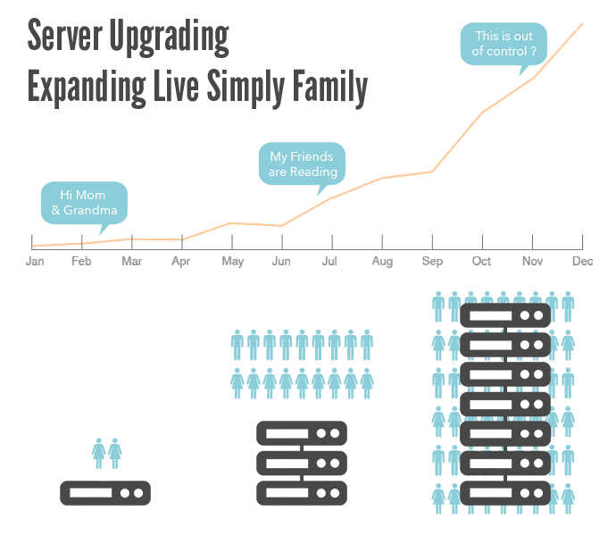 Upgrading Live Simply Servers