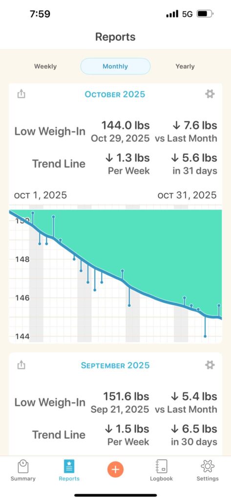 FASTer Way results scale chart showing Heather’s weight loss progress – low weigh-in of 144.0 lbs in October 2025